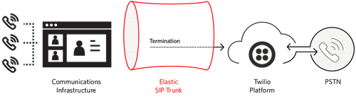 diagramme trunk sip et twilio