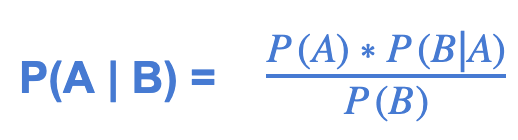 P(A|B) = (P(A) * P(B|A) / P(B))