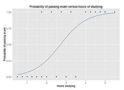logistic regression chart of hours studying versus probability of passing an exam