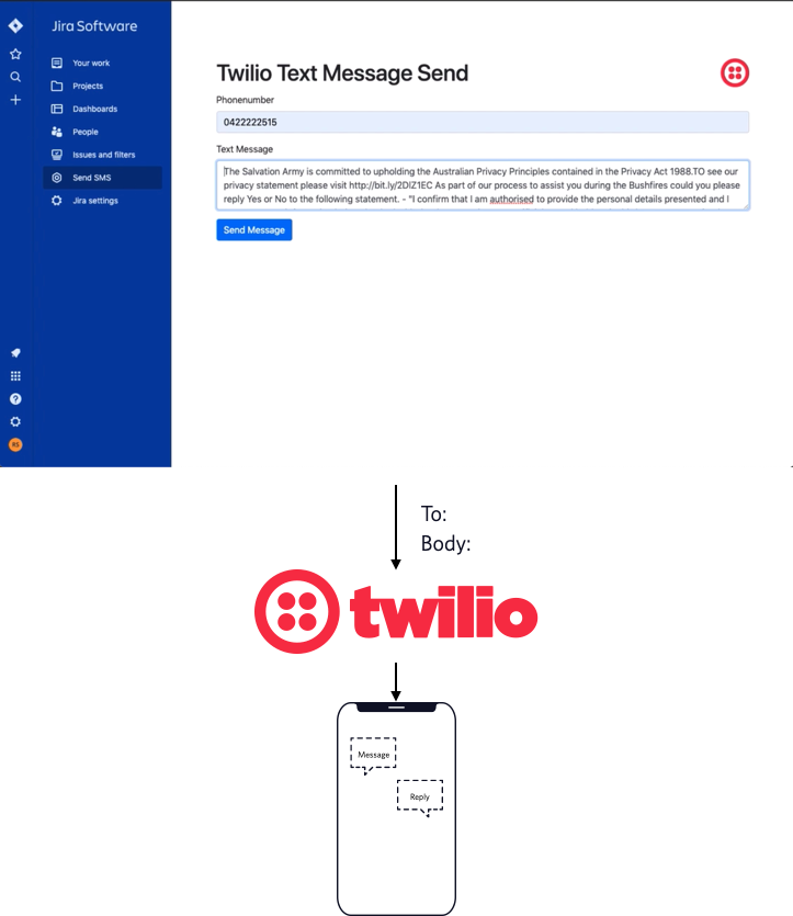 A form embedded within Jira that sends a text message using Twilio.