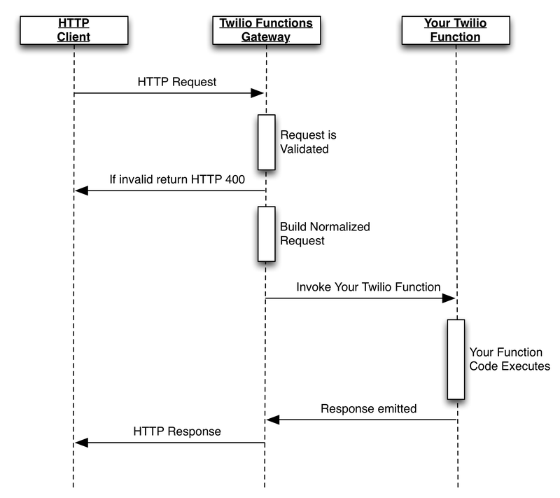 Twilio Functions Request Flow