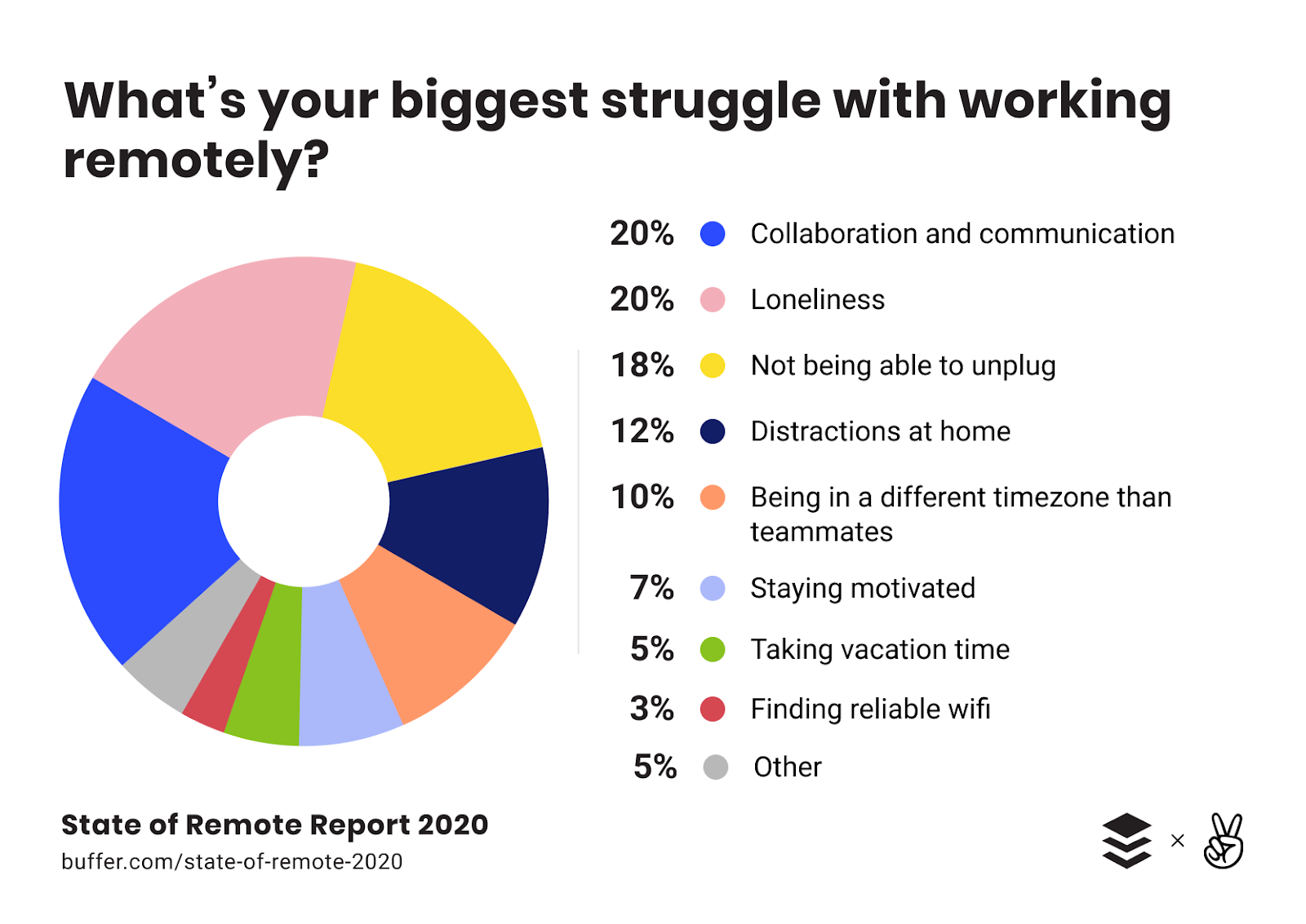 Graph showing Buffer&#x27;s 2020 State of Remote results for challenges faced