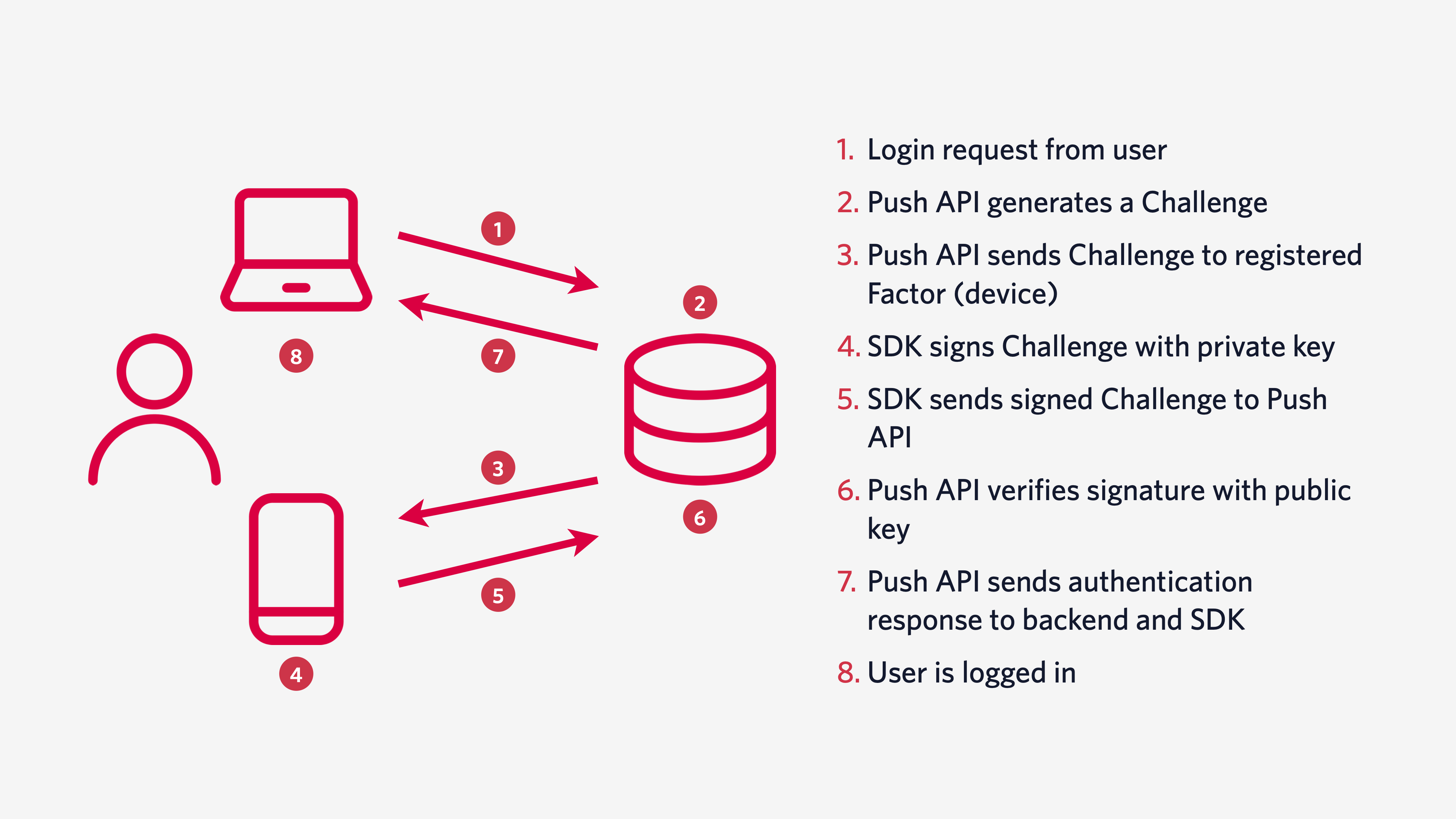 Diagram of how push authentication works. 1. Login request from user 2. Push API generates a Challenge 3. Push API sends Challenge to registered Factor (device) 4. SDK signs Challenge with private key 5. SDK sends signed Challenge to Push API 6. Push API verifies signature with public key 7. Push API sends authentication response to backend and SDK. 8. User is logged in.