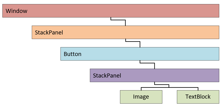 Visual diagram of hierarchical representation of elements