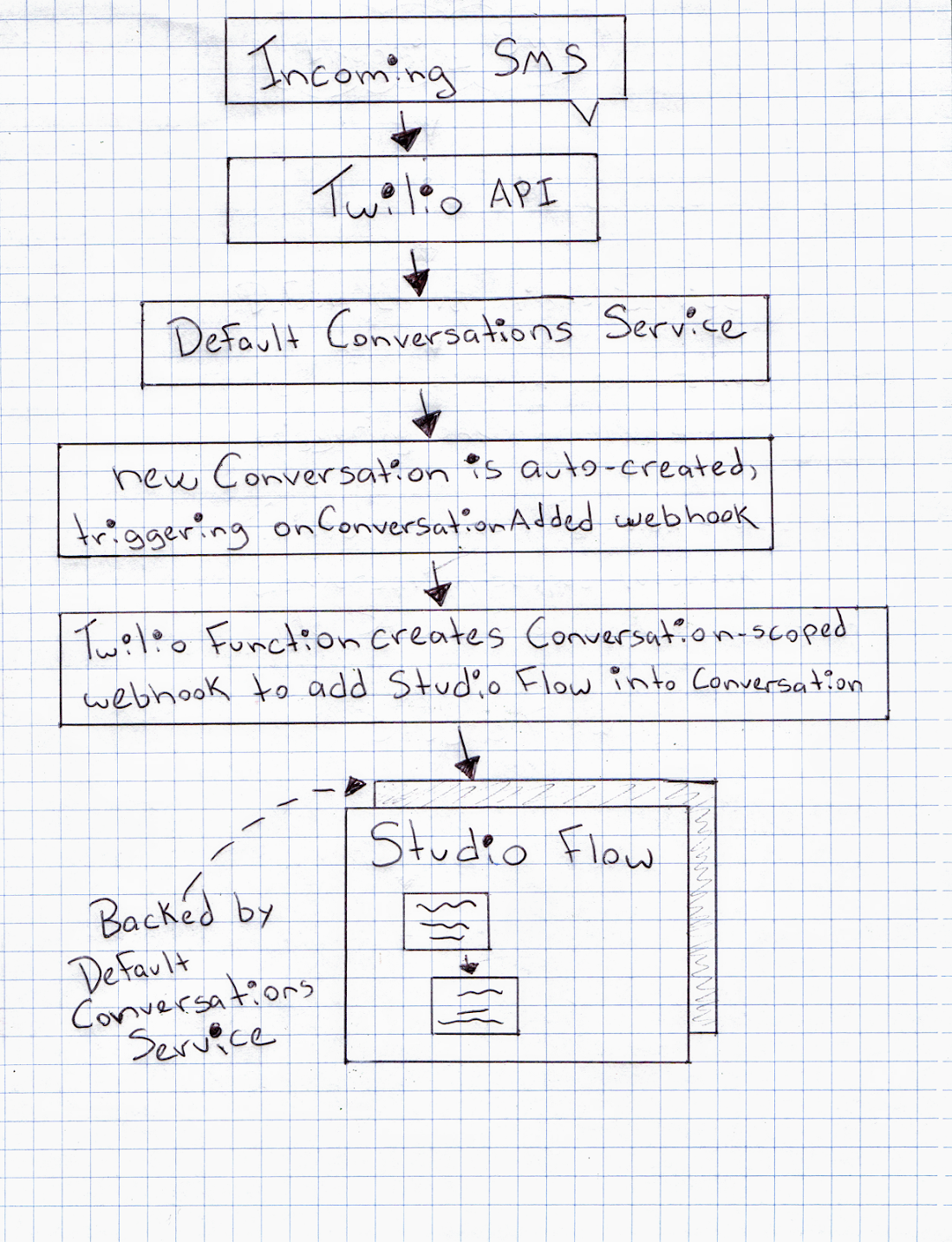 a diagram of how Twilio Studio integrates with Twilio Conversations. The flow goes "Incoming SMS" to Twilio API to Default Conversations Service to "new conversation is auto-created, triggering onConversationAdded webhook" to "Twilio Function creates Conversation-scoped webhook to add Studio Flow in to Conversation" to "Studio Flow, backed by Default Conversations Service."