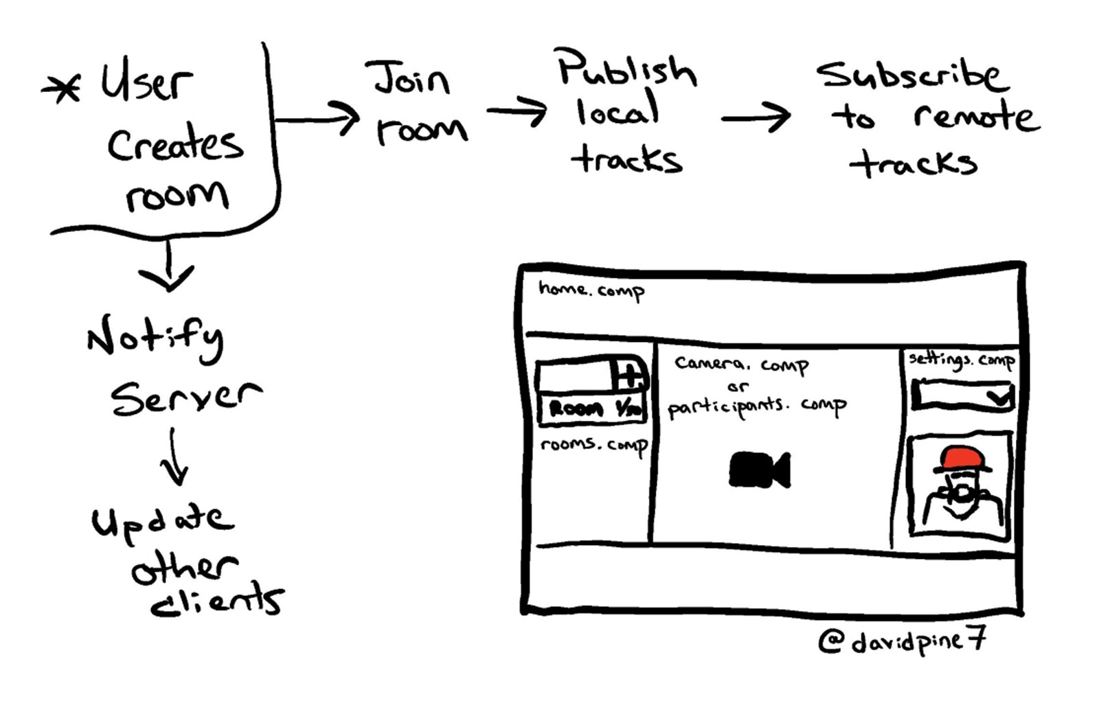 Diagram of the operation of the video chat application