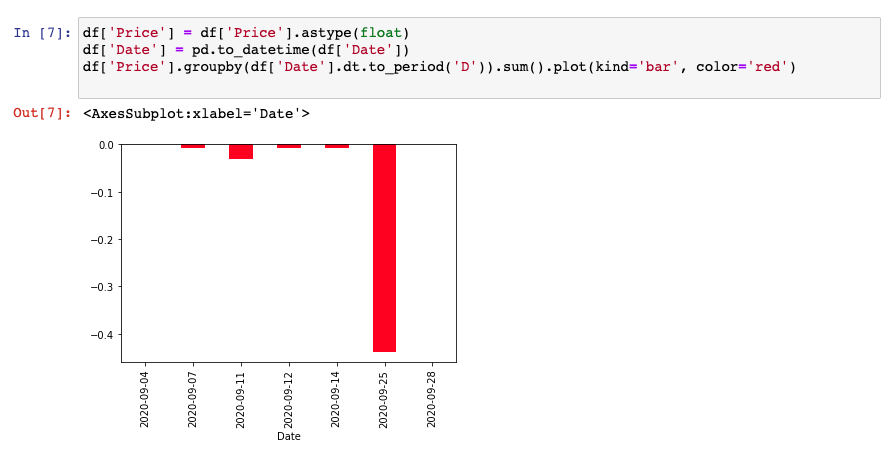 message cost by date bar chart