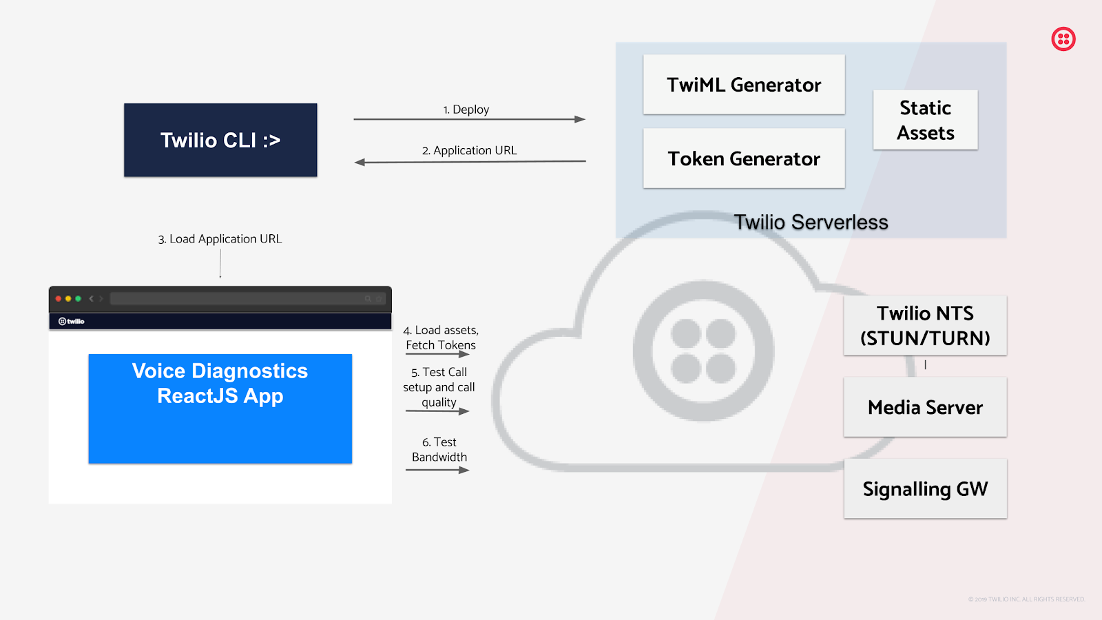 Image shows a high level overview of the Diagnostics Web App deployment and interaction with Twilio