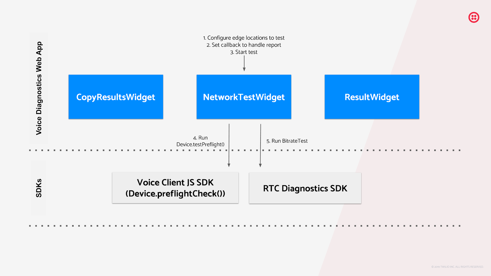 Image shows how the Voice Diagnostics Web App is composed of multiple widgets and makes use of the functionality provided by RTC Diagnostics SDK and the new function, Device.testPreflight, that was added to the Voice Client JS SDK.