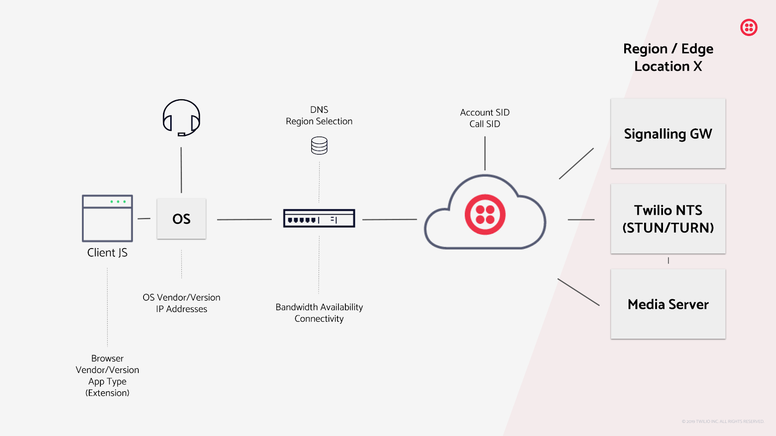 Image shows how A typical VoIP service requires many connected parts to work together flawlessly. The Voice Diagnostics Web App and SDK help with checking for VoIP calling readiness