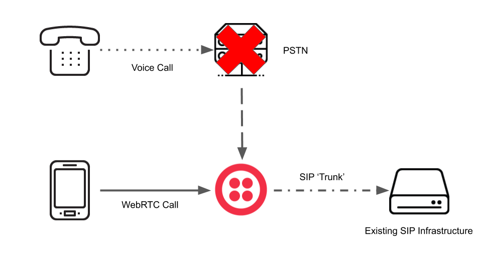 Routing to SIP Infrastructure Diagram
