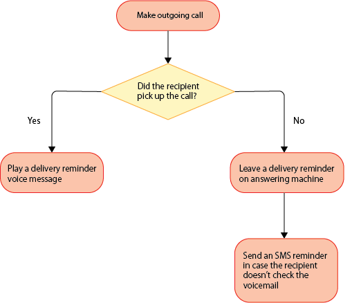Delivery reminder system flow chart