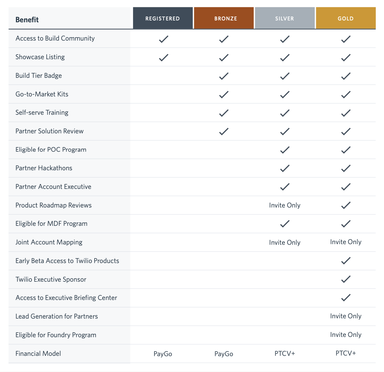 2021 Technology Partner Program Tier Benefits