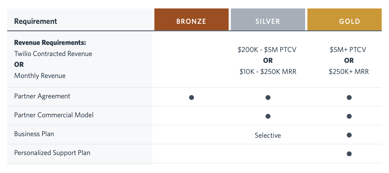 2021 Technology Partner Program Tier Requirements