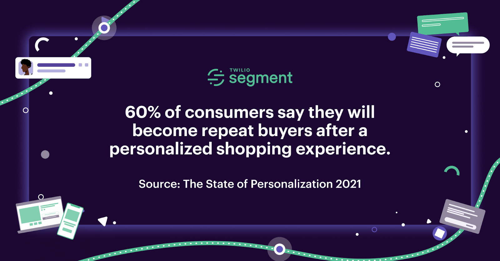 60% of shoppers would be repeat buyers after a personalized experience