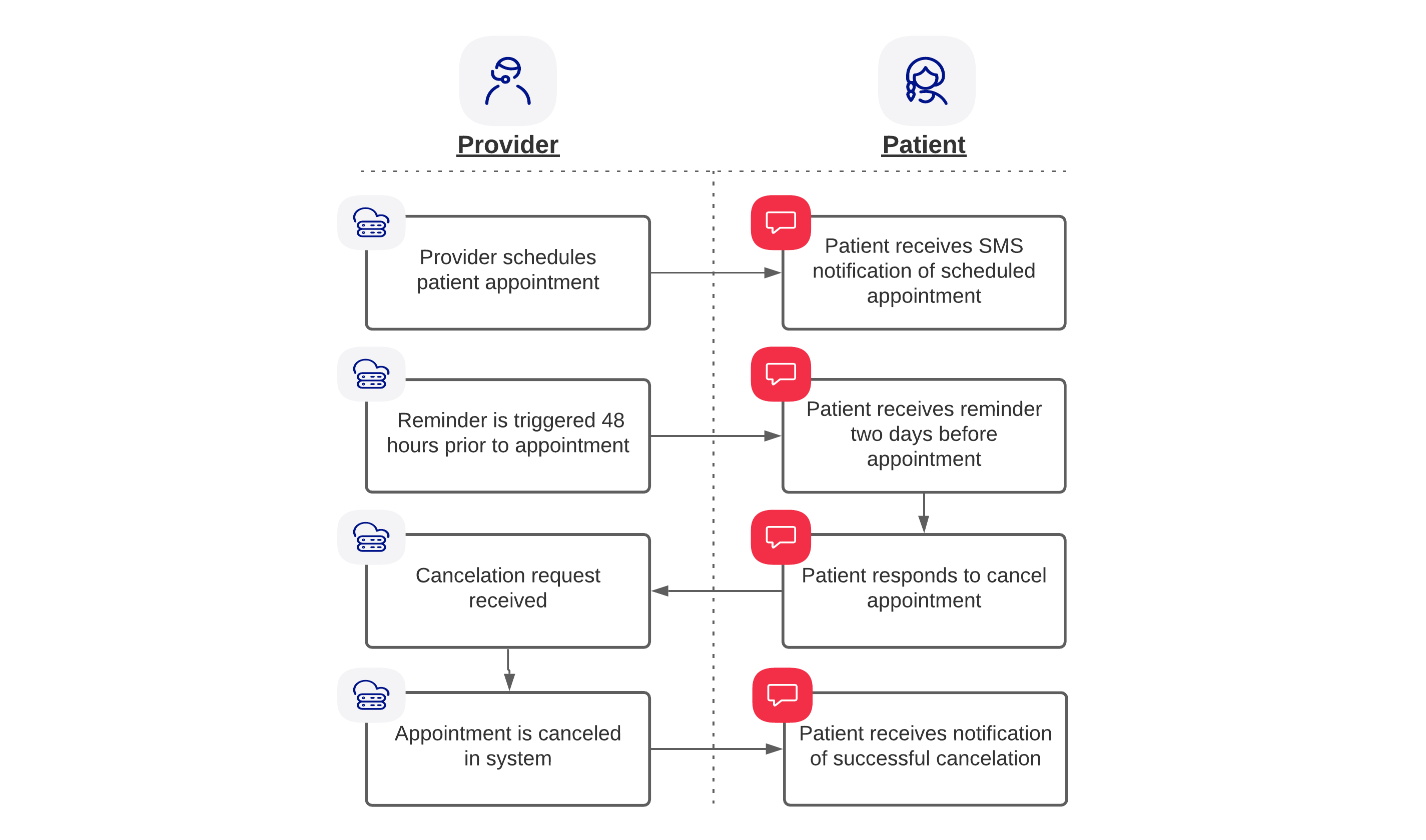 Patient and Provider communication flow for the app (scheduling notification, appointment reminder, cancelation request)