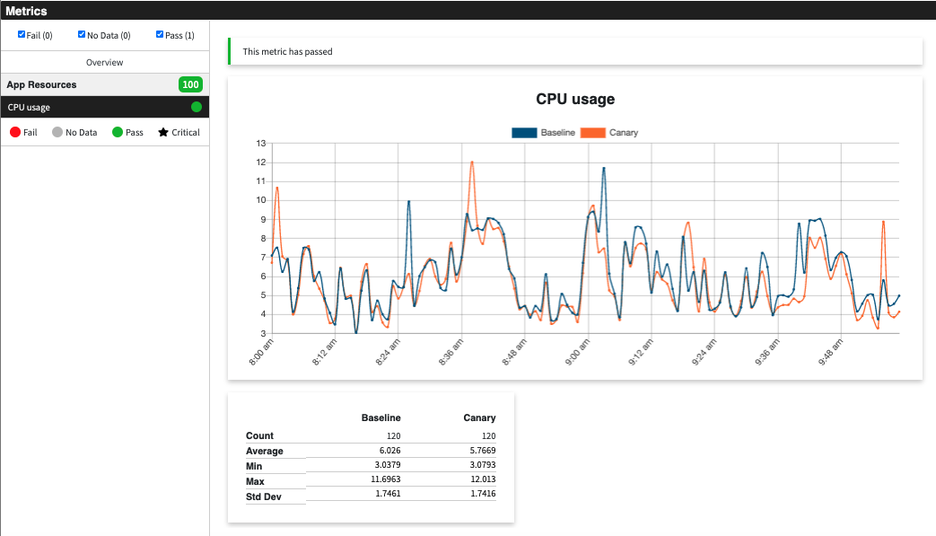 example analysis of the CPU usage between baseline and canary after running manual execution