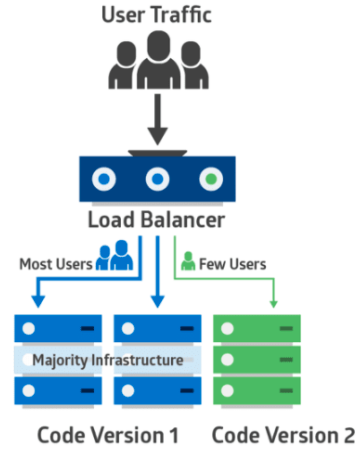 diagram demonstrating the differences between software versions for two test groups