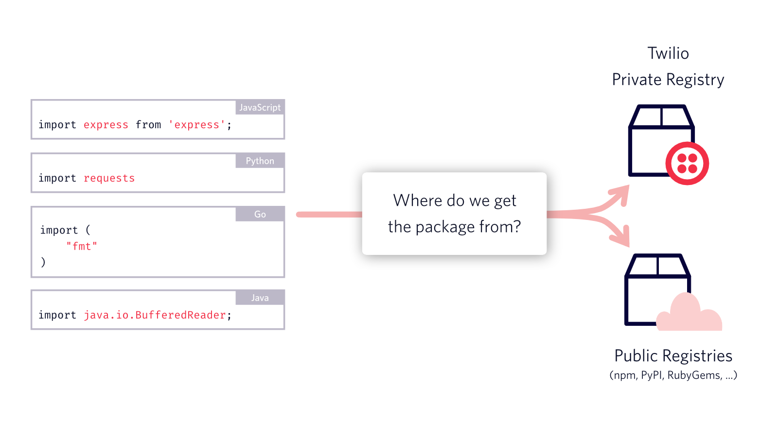 diagram of java code used for twilio private and public registries