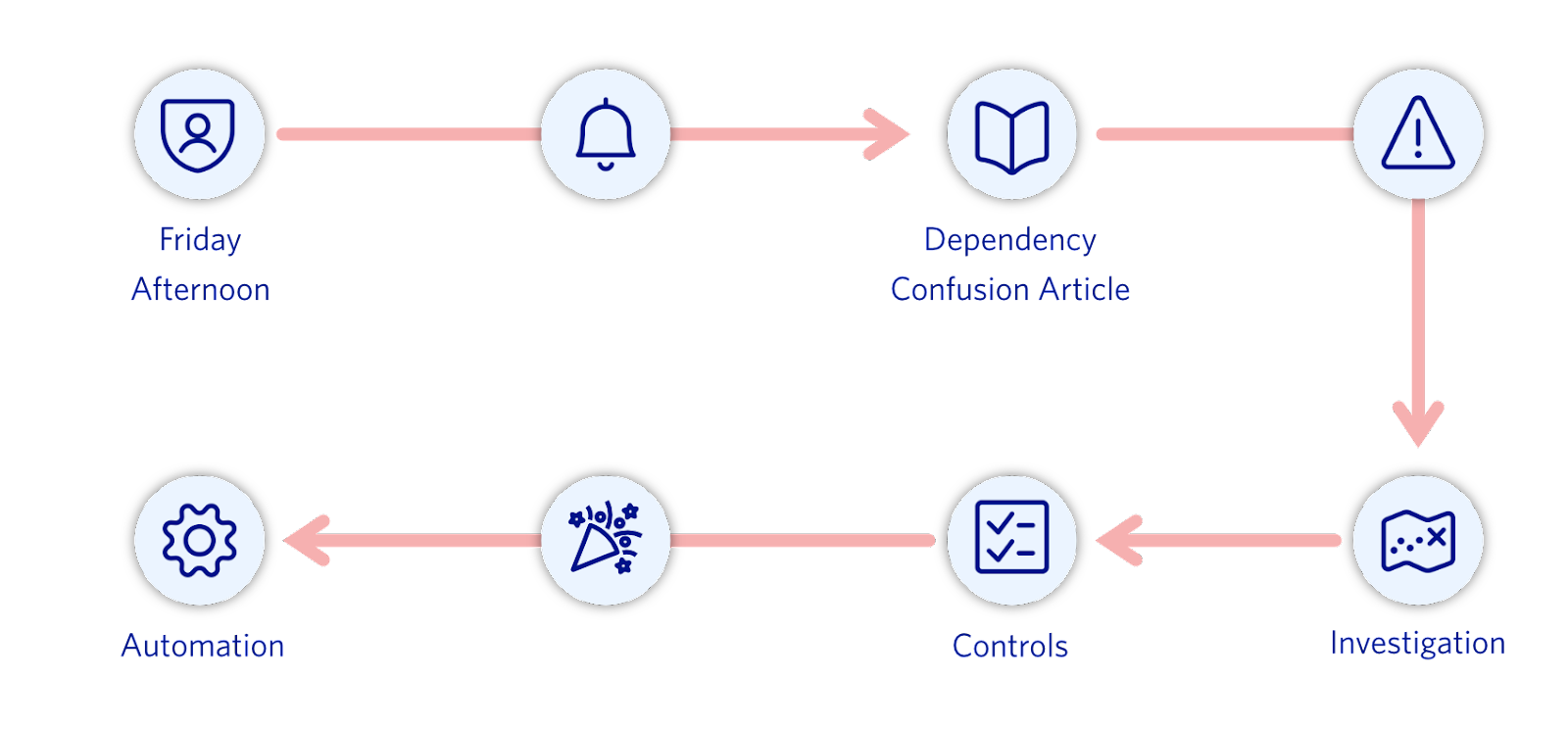 diagram of the dependency incident