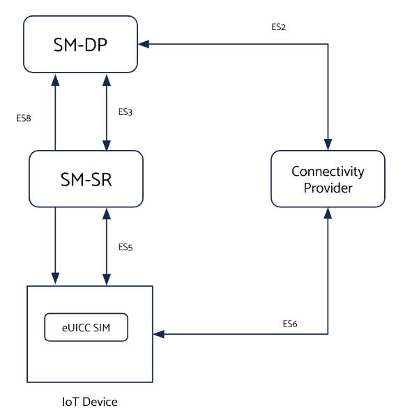 M2M Profiles architecture