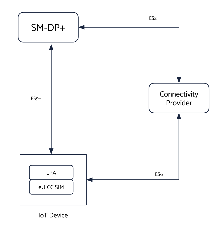 Consumer Profiles architecture