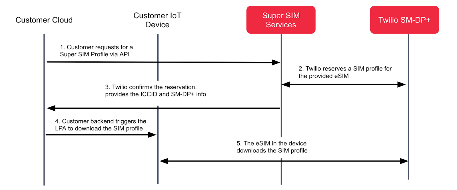 Twilio eSIM Call Flow