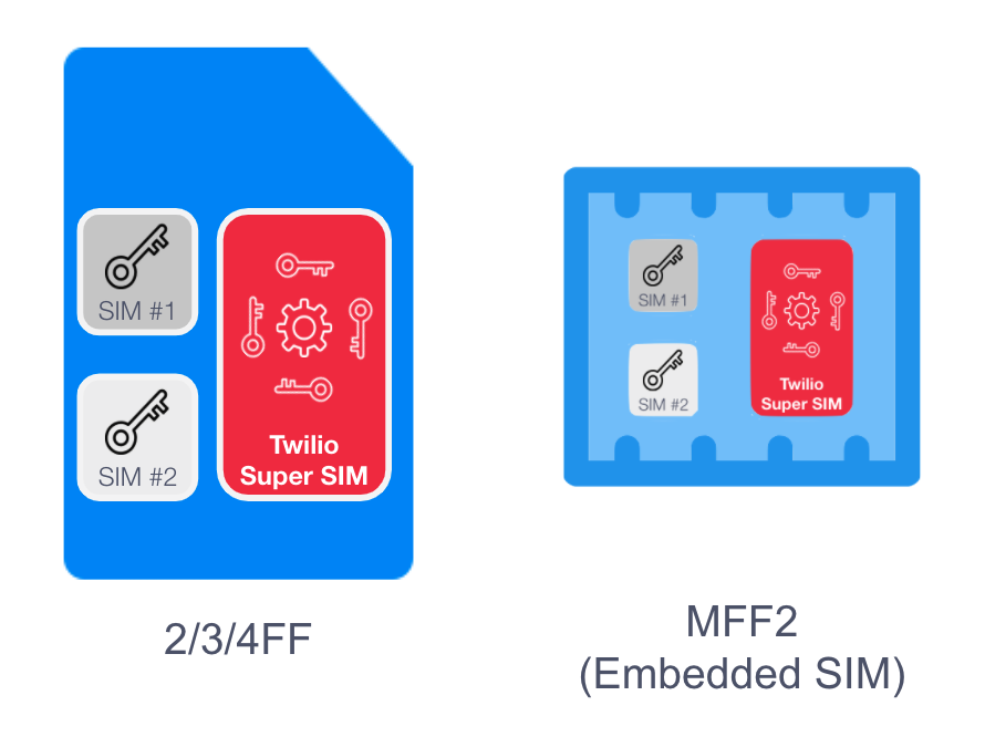 SIM form factors