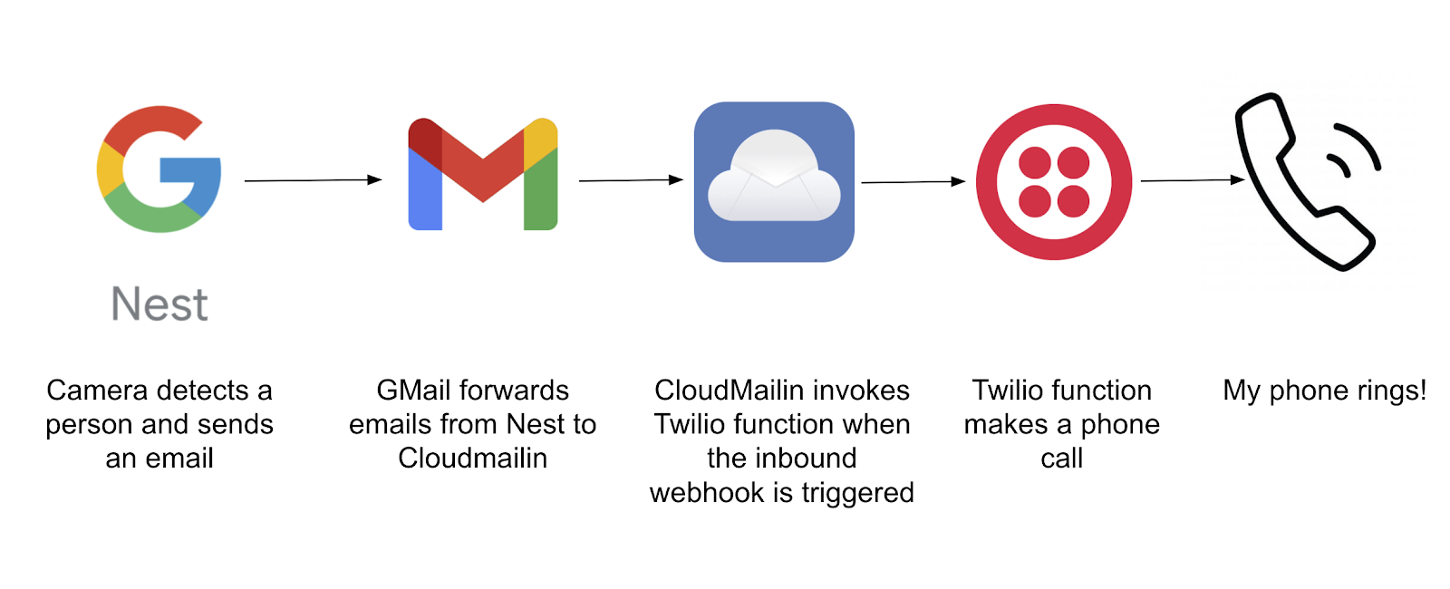 FlowChart: Google Nest Camera detects a person and sends an email; GMail Forards emails from Nest to CloudMailin; CloudMailin invokes Twilio function when the inbound webhook is triggered; Twilio function makes a phone call; My phone rings