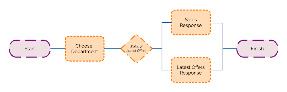 User flow diagram for version 1