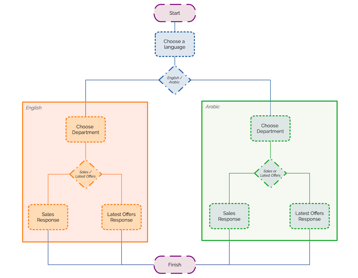User flow diagram for version 2