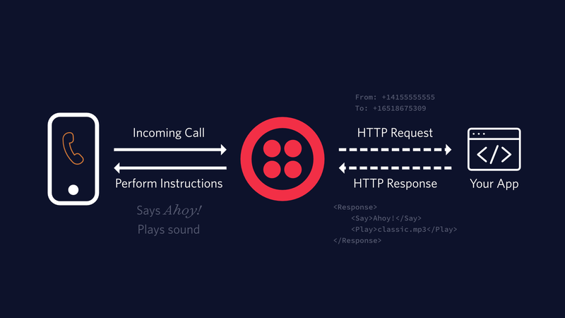 How Twilio Voice works