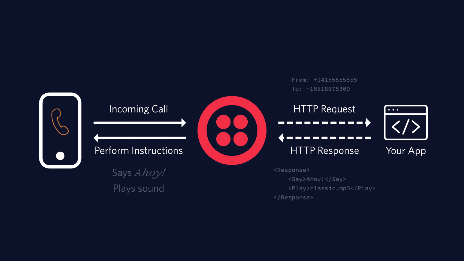 Schematic of a phone call being answered by Twilio, and Twilio making an HTTP request to "your app".  The TwiML returned by "your app" tells Twilio to say "Ahoy!" and play a sound (of Rick Astley)