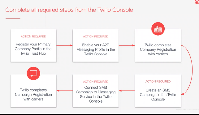 Flow diagram register A2P 10DLC in the Twilio console