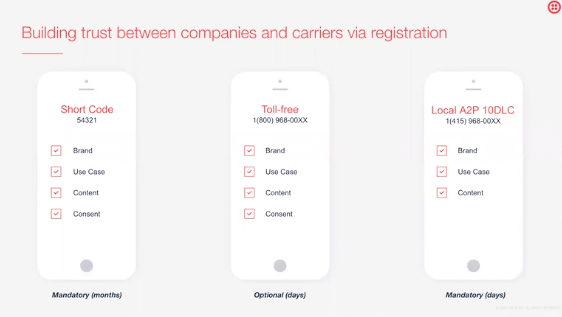 Registration diagram A2P 10DLC, Toll-free, Short code