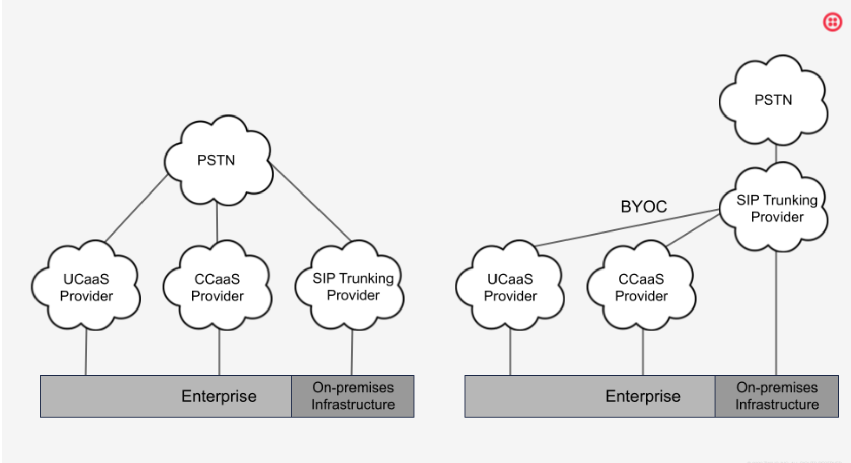 Bundled PSTN connectivity (left) compared with a BYOC solution (right)