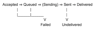 Twilio message statuses flow chart