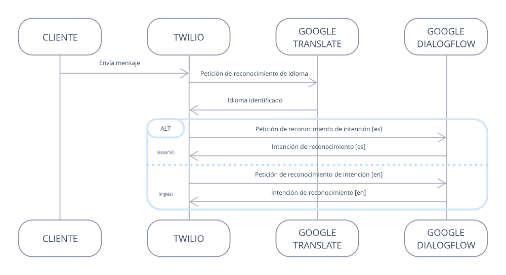 Diagrama de funcionamiento Whatsapp y Twilio Functions