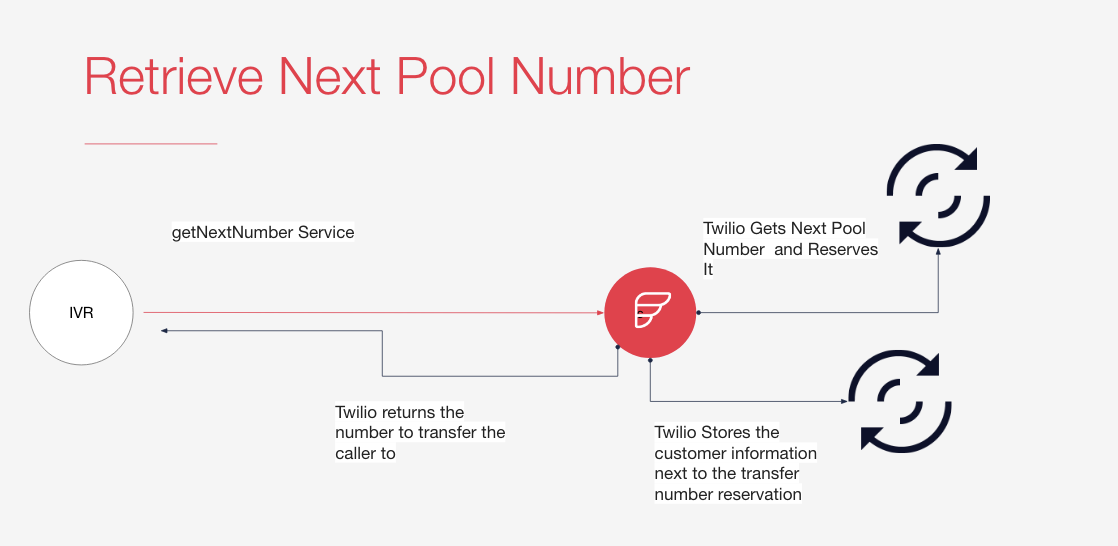 Architecture diagram for passing call context across the PSTN