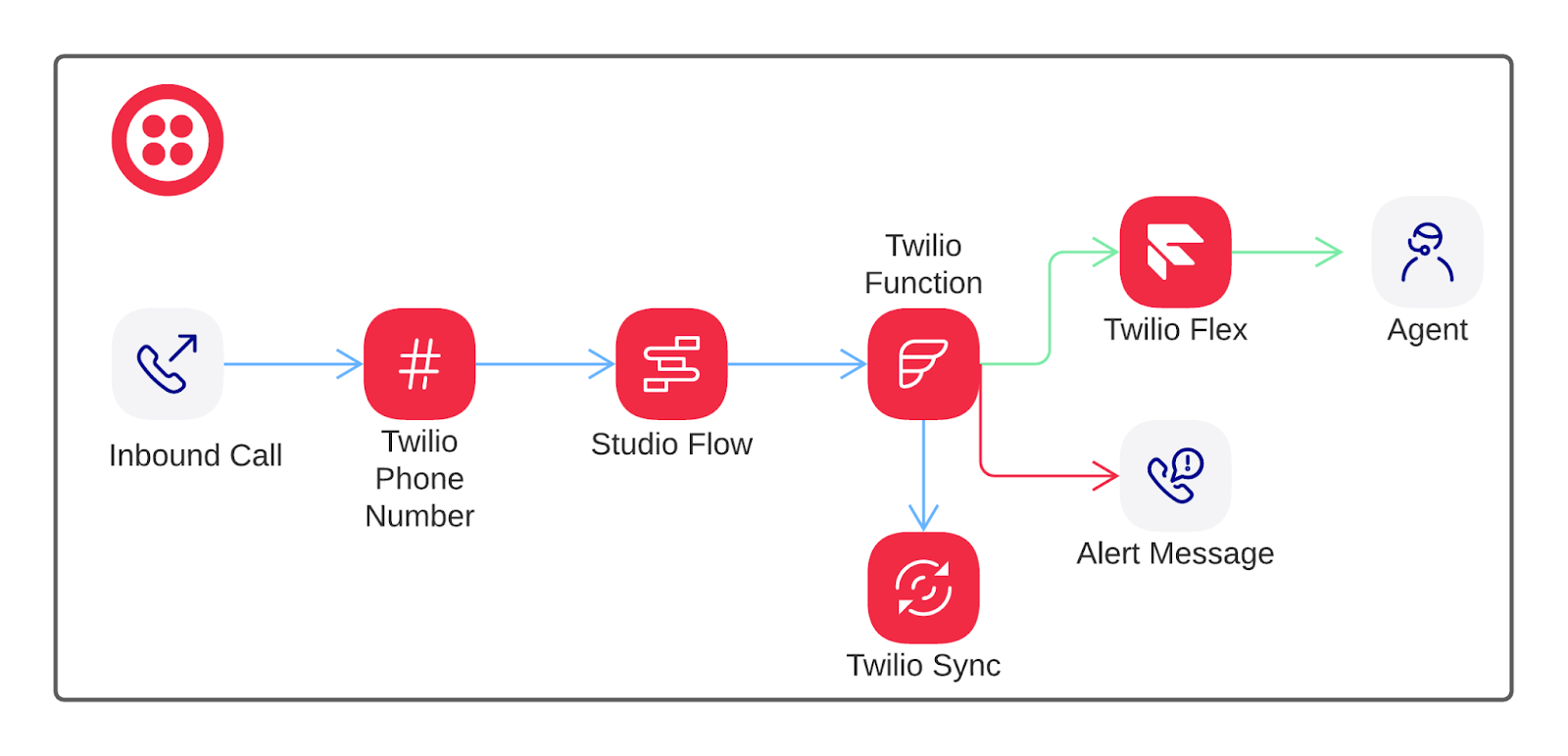 Flow from an inbound call to a number, a Studio Flow, a Function, a Sync, routing to an alert message or Flex agentund call flow