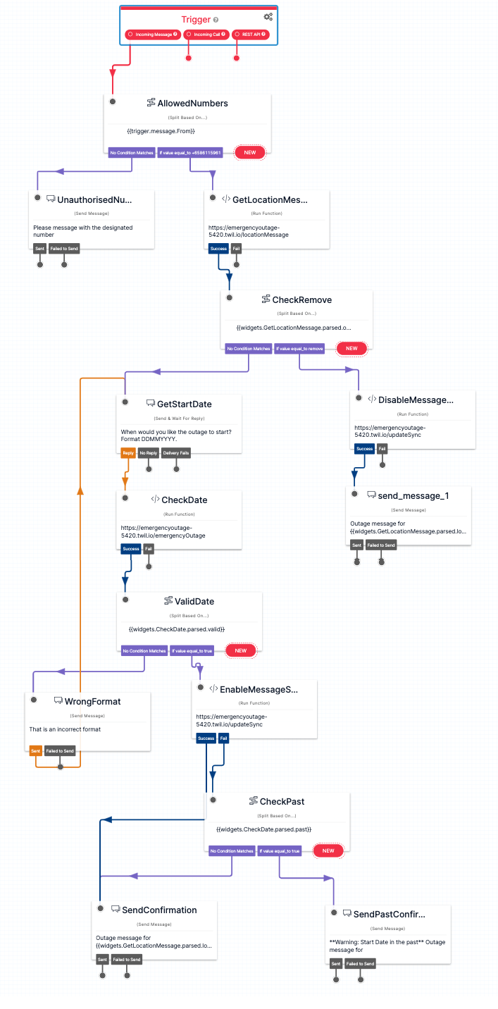 An image of the outage flow that will allow us to enable or disable an outage message via SMS