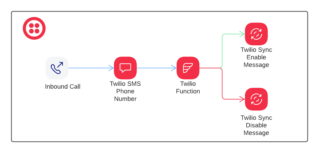 Flow from an inbound call to the Twilio Function to Twilio Sync either to enable or disable outage