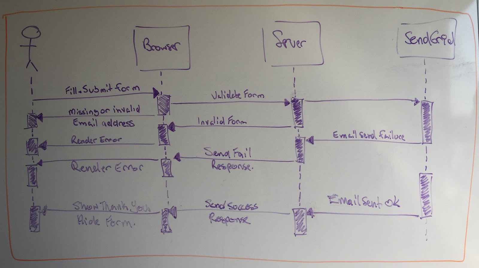 The user flow of the application