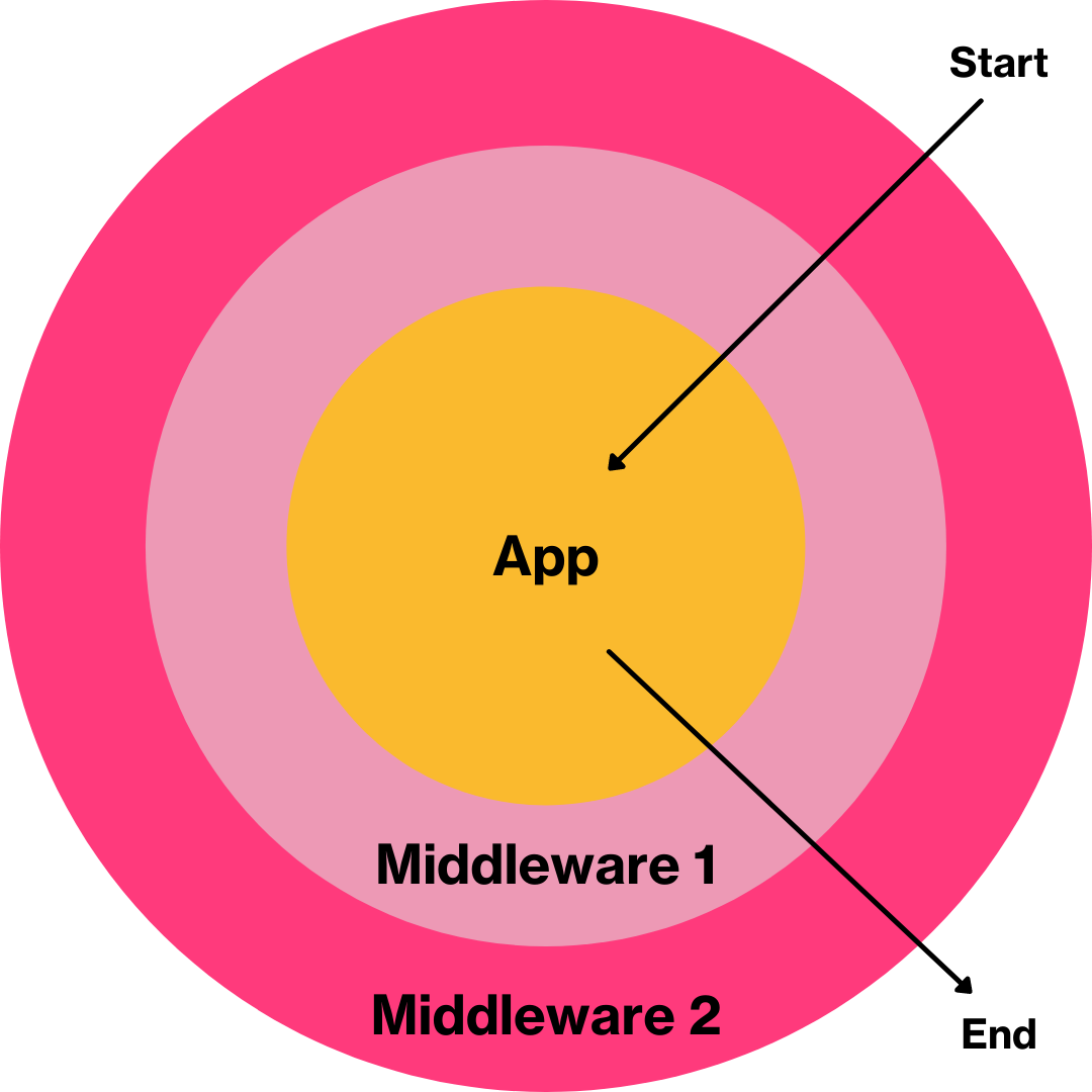 A simplistic overview of how middleware works.