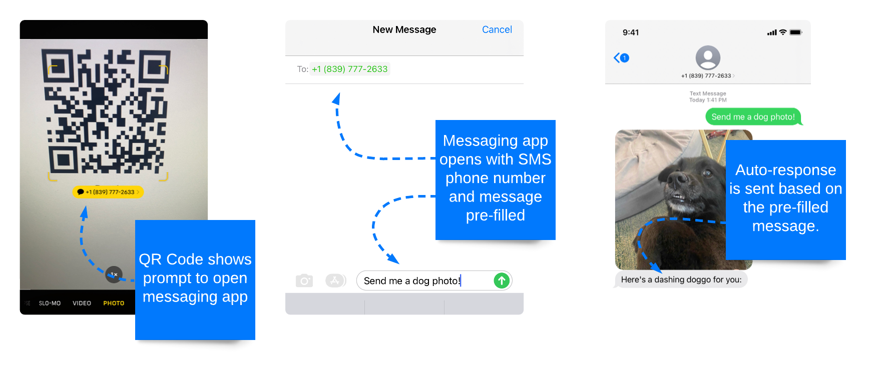 Image showing the steps of the interactive demo: 1) QR Code shows prompt to open messaging app, 2) Messaging app opens with phone number and message pre-filled, 3) Auto-response is sent based on the pre-filled message.