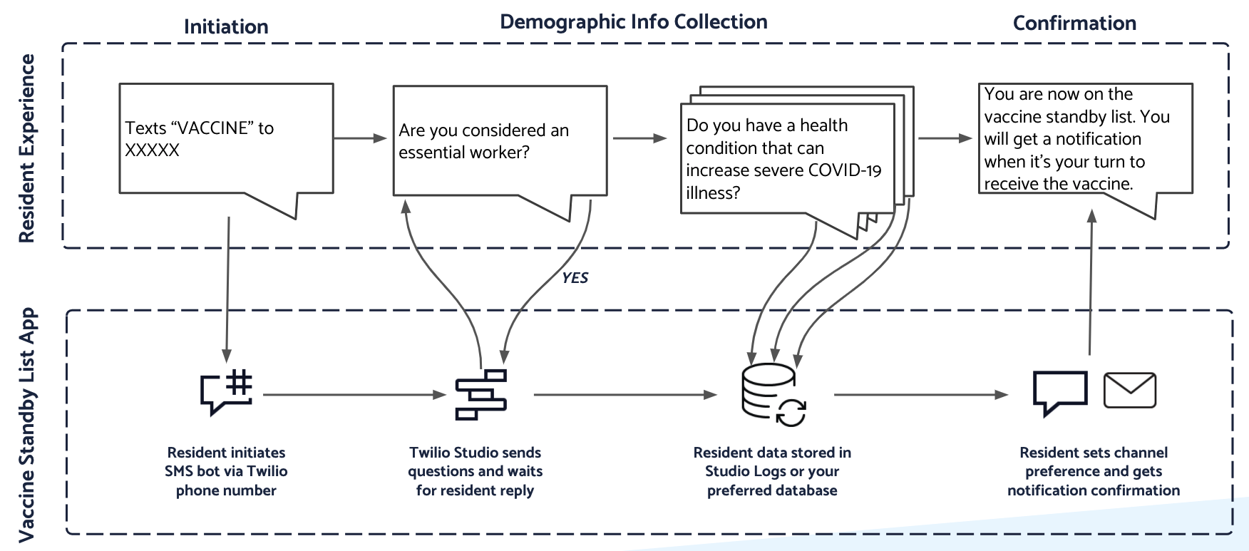 Vaccine standby list architecture diagram