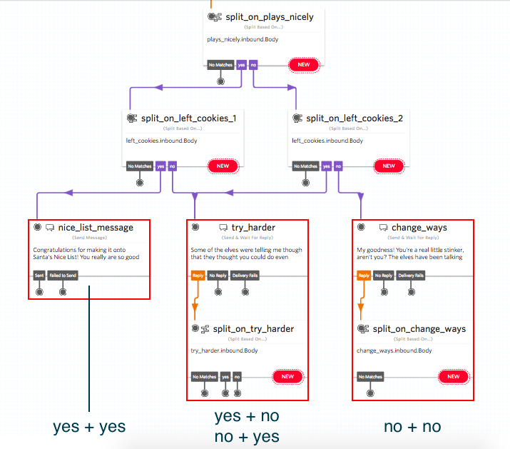 flow conditionnel dans le canas Twilio Studio