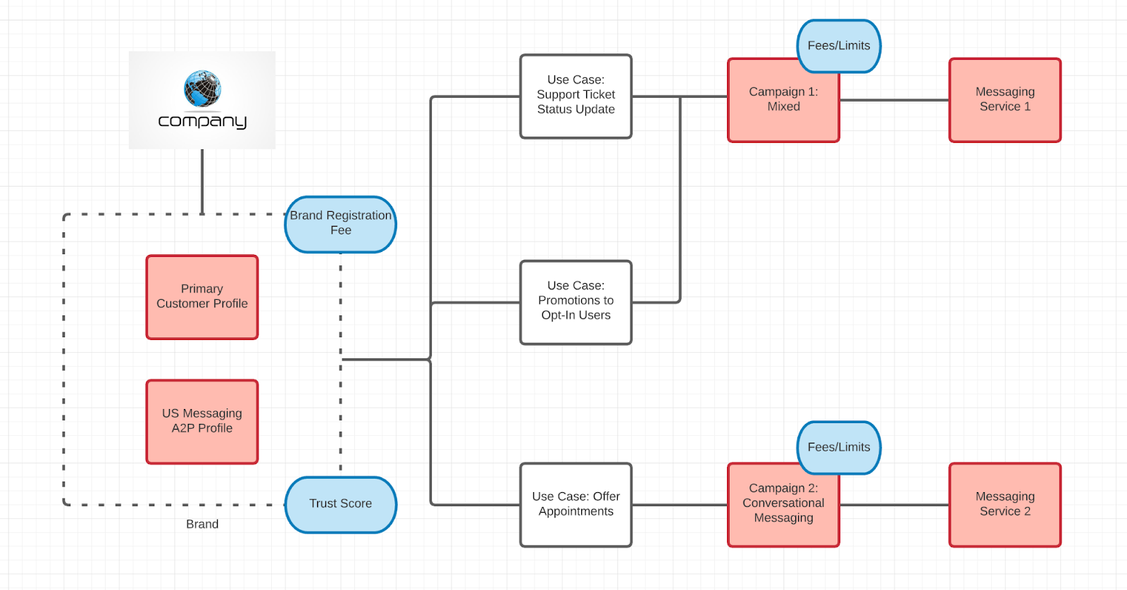 Example Twilio account hierarchy for a customer