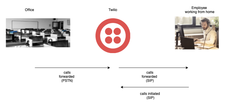 Flow for how employees can work from home using Twilio