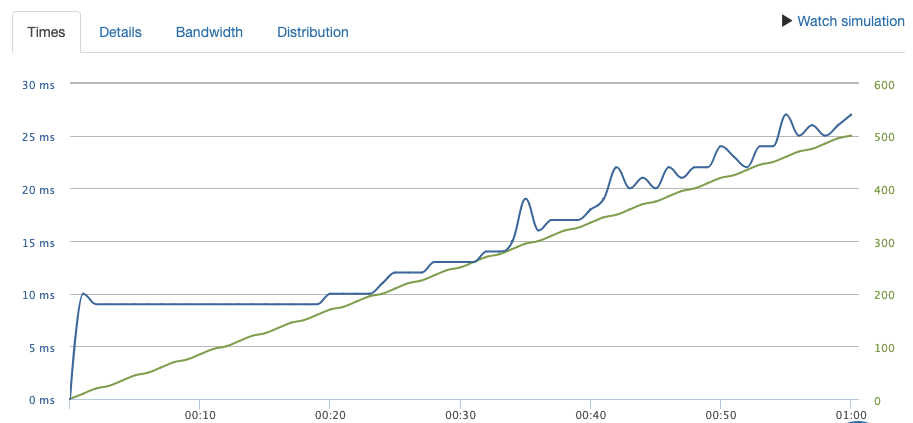 Maintain test load times results